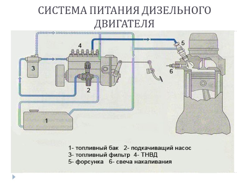 СИСТЕМА ПИТАНИЯ ДИЗЕЛЬНОГО ДВИГАТЕЛЯ